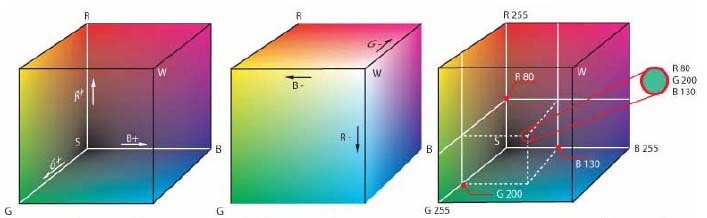 De RGB kleurruimte - kleurenleer