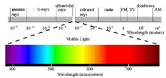 Het kleurenspectrum in het zichtbare licht met v.r.n.l. de hoofdkleuren violet, indigo, blauw, groen, geel, oranje en rood